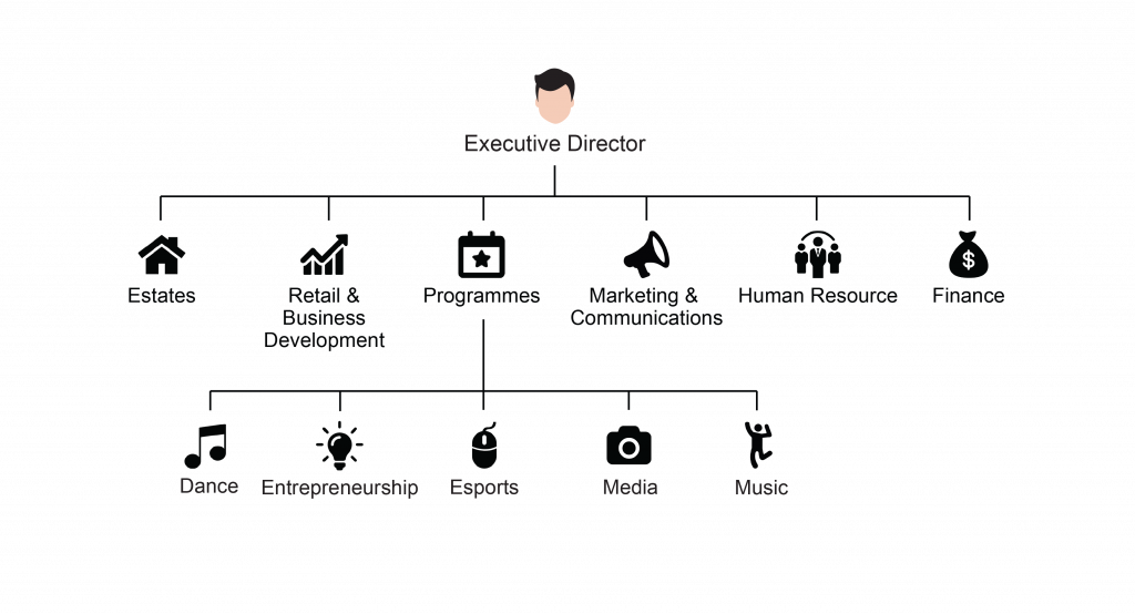 Organisationchart 04